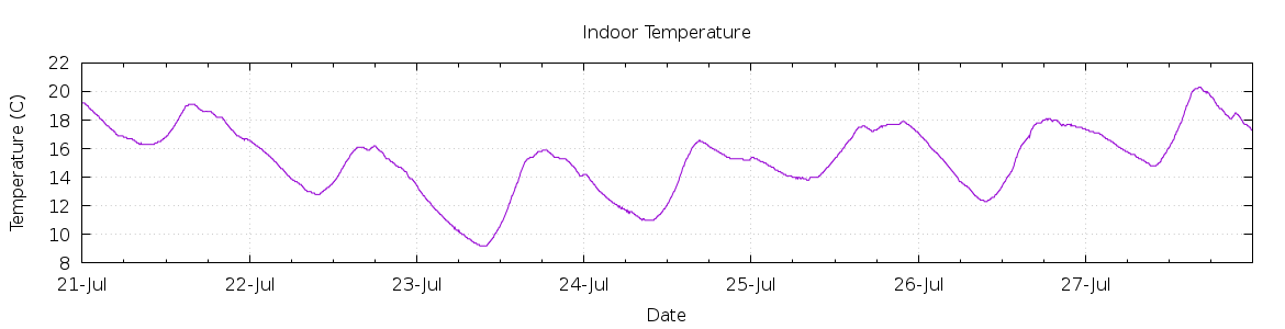 [7-day Indoor Temperature]