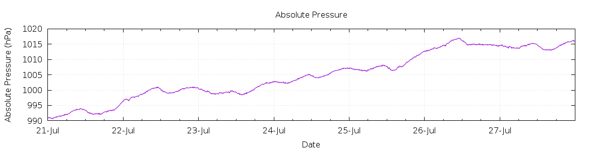 [7-day Pressure]