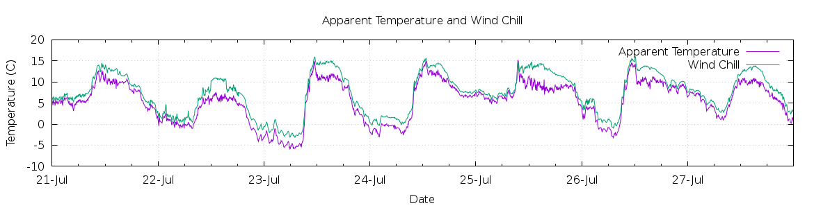 [7-day Apparent Temperature and Wind Chill]