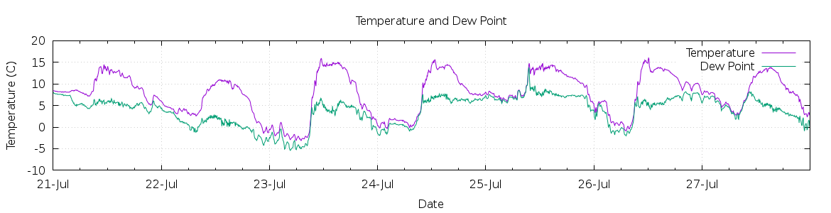 [7-day Temperature and Dew Point]