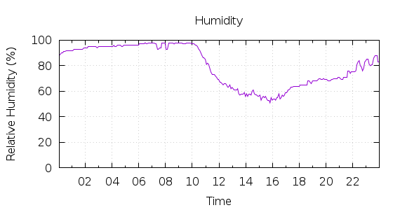 [1-day Humidity]