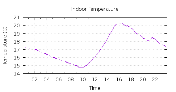 [1-day Indoor Temperature]