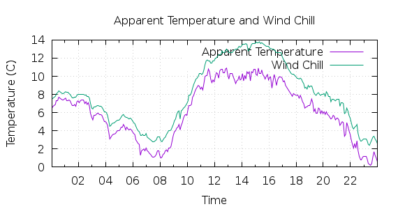 [1-day Apparent Temperature and Wind Chill]