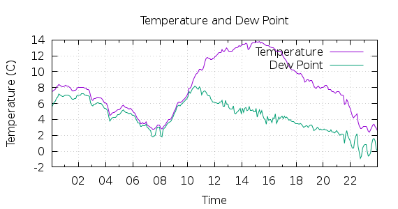 [1-day Temperature and Dew Point]