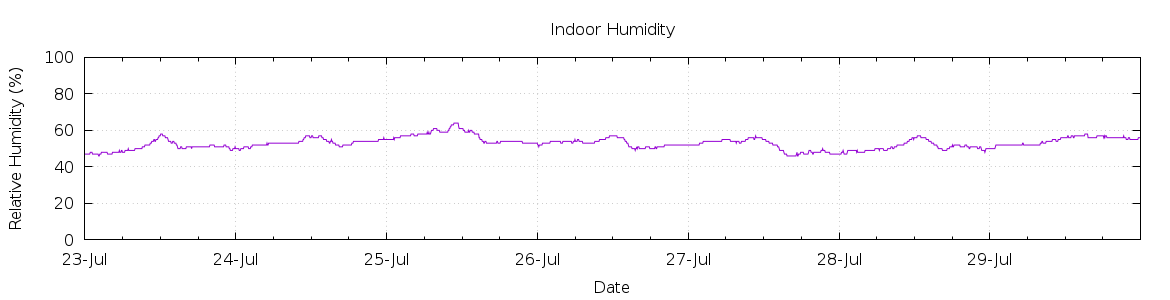 [7-day Humidity]