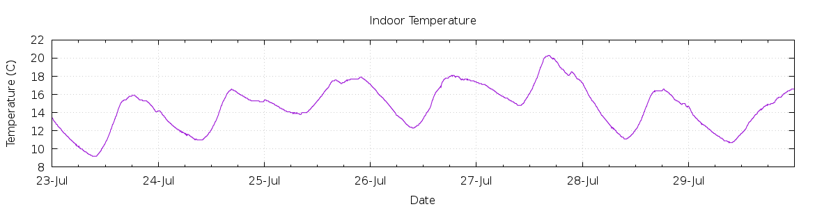 [7-day Indoor Temperature]