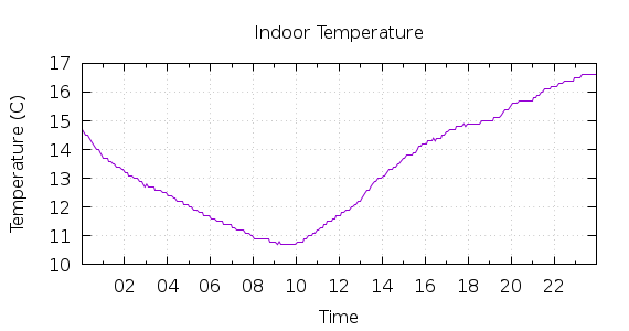 [1-day Indoor Temperature]