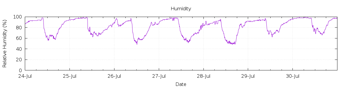 [7-day Humidity]