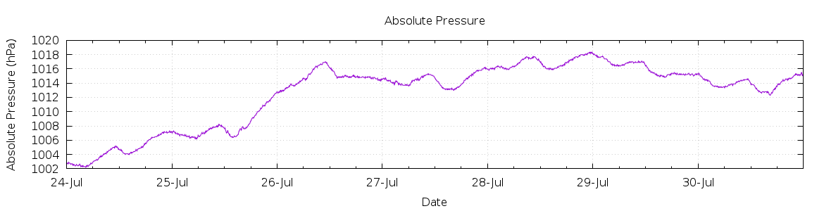 [7-day Pressure]