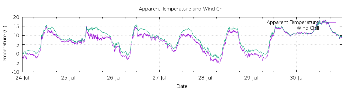 [7-day Apparent Temperature and Wind Chill]