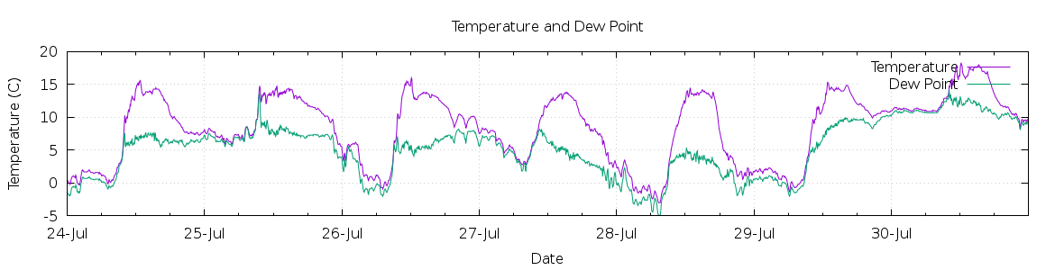 [7-day Temperature and Dew Point]