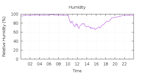 [1-day Humidity]