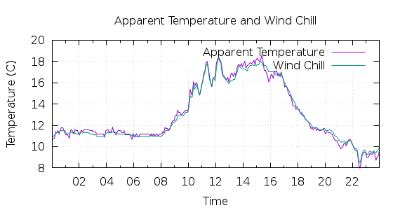 [1-day Apparent Temperature and Wind Chill]