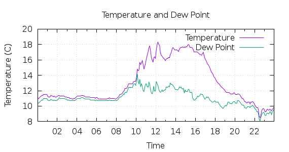 [1-day Temperature and Dew Point]