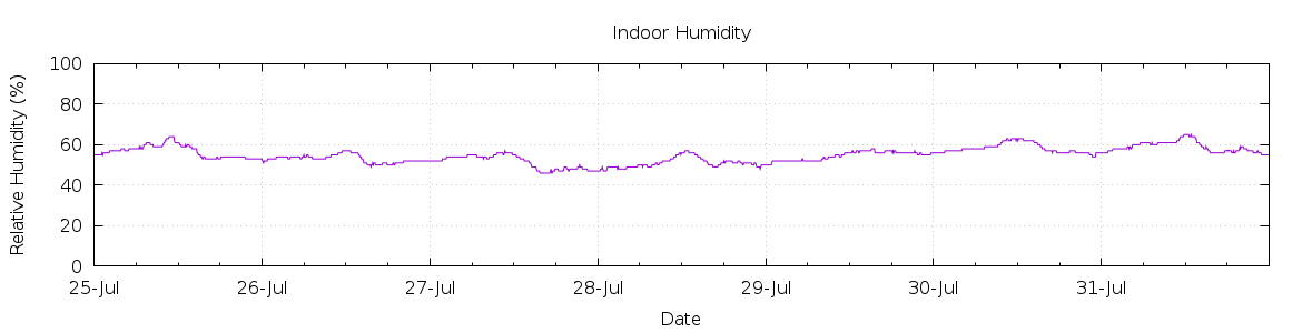 [7-day Humidity]