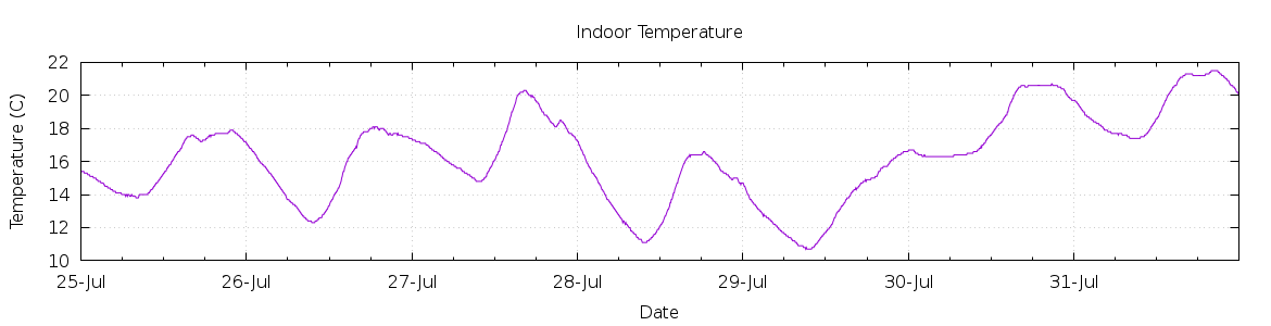 [7-day Indoor Temperature]