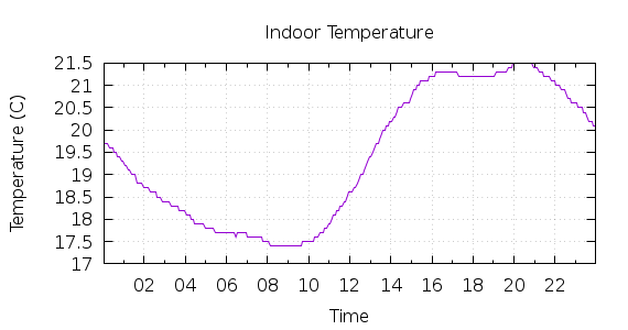 [1-day Indoor Temperature]