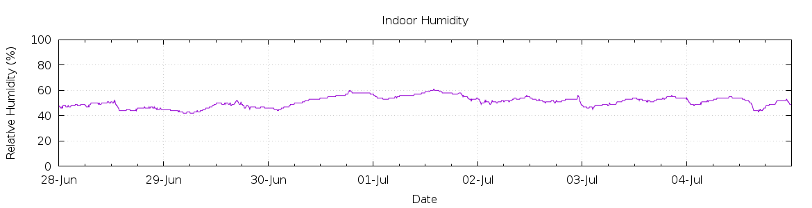 [7-day Humidity]