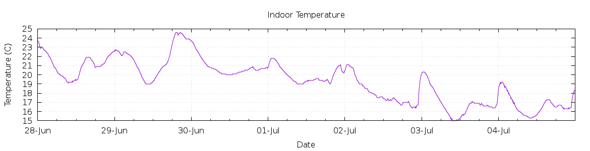 [7-day Indoor Temperature]