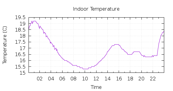 [1-day Indoor Temperature]