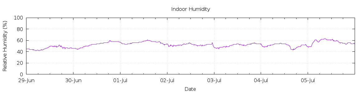 [7-day Humidity]