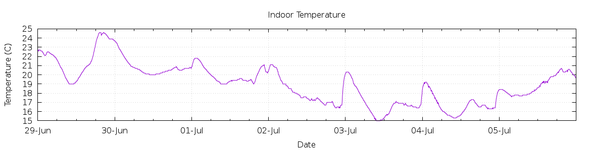 [7-day Indoor Temperature]