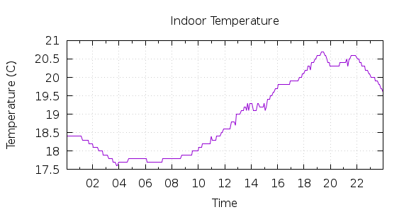 [1-day Indoor Temperature]