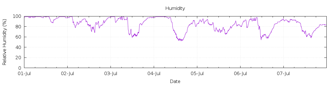 [7-day Humidity]