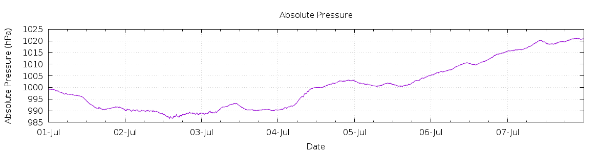 [7-day Pressure]