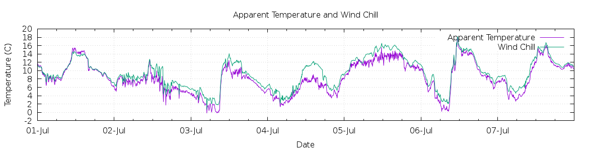 [7-day Apparent Temperature and Wind Chill]