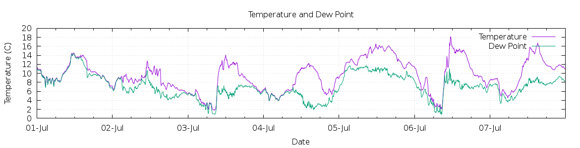 [7-day Temperature and Dew Point]