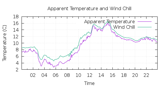 [1-day Apparent Temperature and Wind Chill]