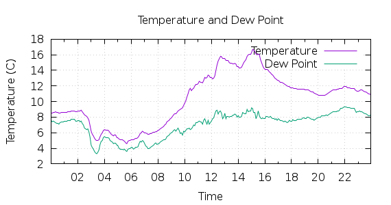 [1-day Temperature and Dew Point]