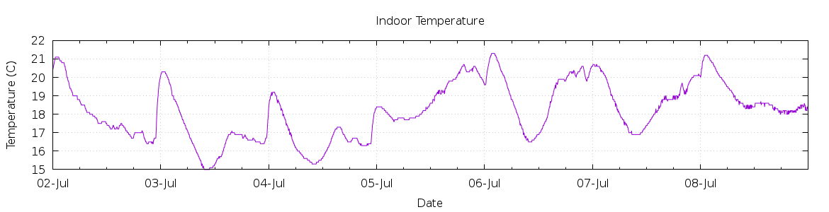 [7-day Indoor Temperature]