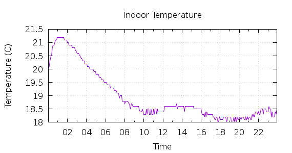 [1-day Indoor Temperature]