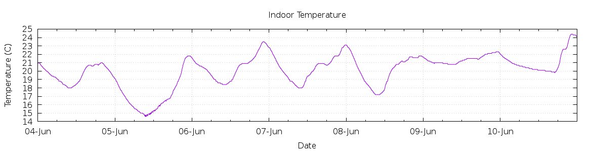 [7-day Indoor Temperature]