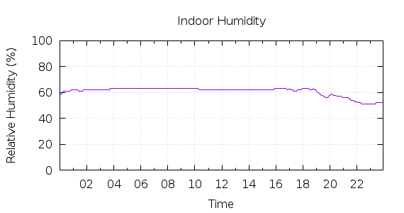 [1-day Humidity]