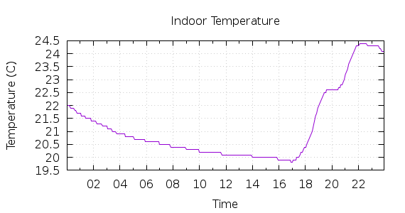 [1-day Indoor Temperature]