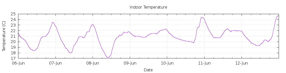 [7-day Indoor Temperature]