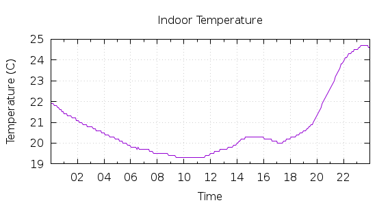 [1-day Indoor Temperature]