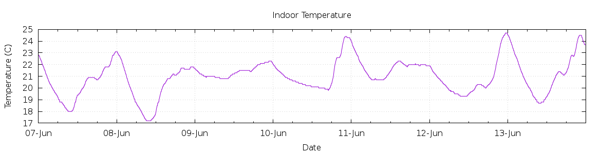 [7-day Indoor Temperature]