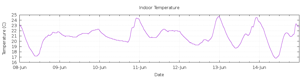 [7-day Indoor Temperature]