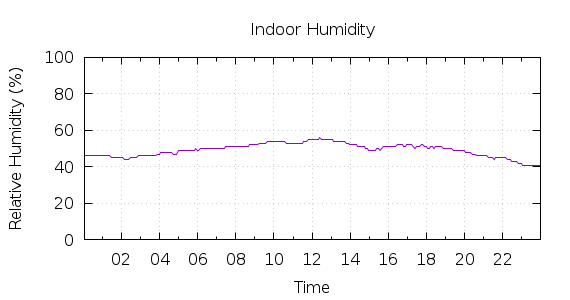 [1-day Humidity]