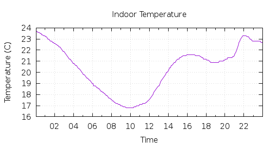 [1-day Indoor Temperature]