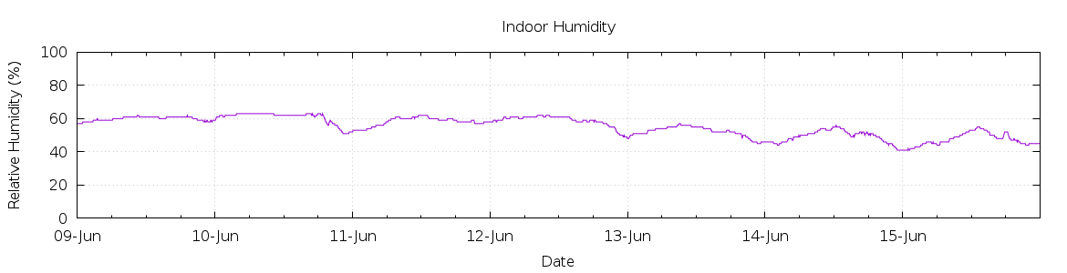 [7-day Humidity]