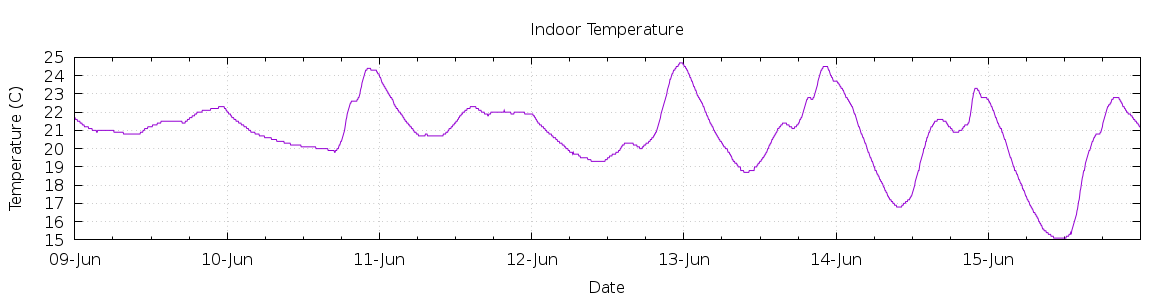 [7-day Indoor Temperature]