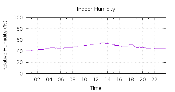 [1-day Humidity]