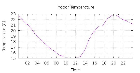 [1-day Indoor Temperature]