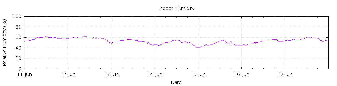 [7-day Humidity]