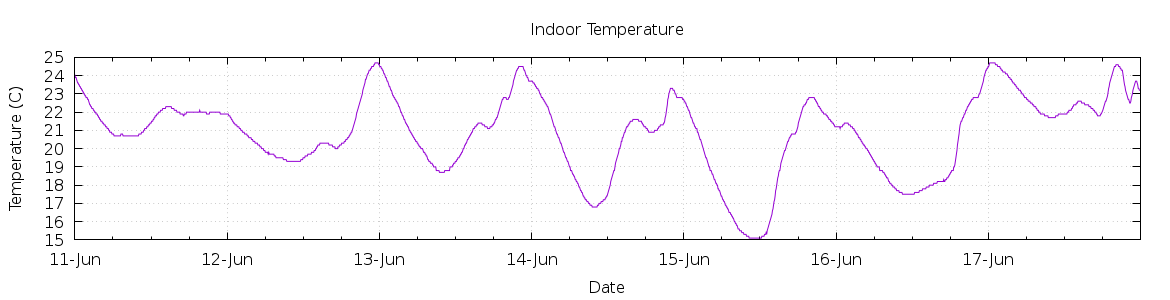 [7-day Indoor Temperature]